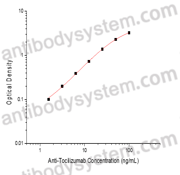 Anti-Tocilizumab ELISA Kit